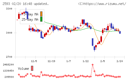 伊藤園チャート