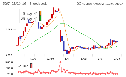ユニカフェチャート