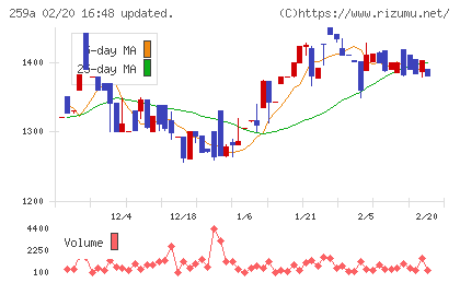 ケイ・ウノチャート