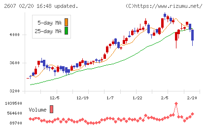 不二製油チャート