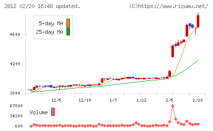 かどや製油チャート