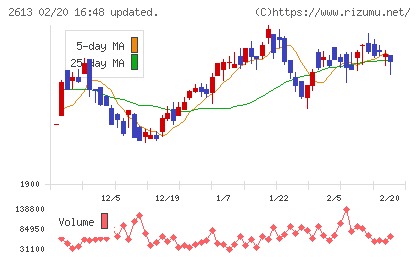 Ｊ−オイルミルズチャート