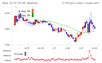 インターメスティックチャート