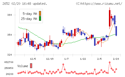 まんだらけチャート