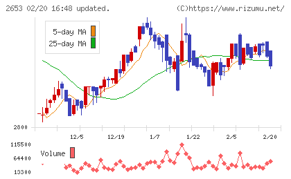 イオン九州チャート