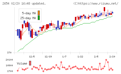 アスモチャート
