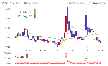 Ｈｍｃｏｍｍチャート