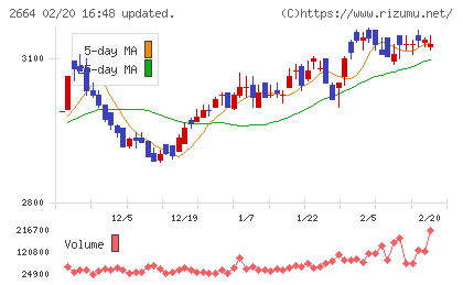 カワチ薬品チャート