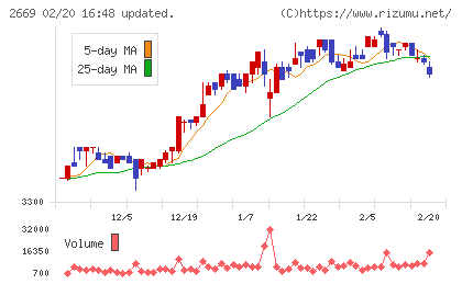 カネ美食品チャート