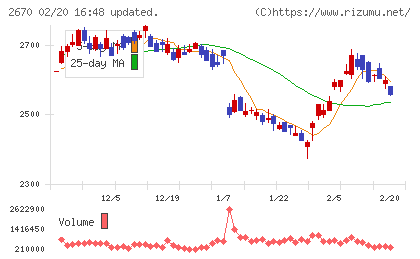 エービーシー・マートチャート