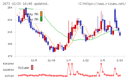 夢みつけ隊チャート