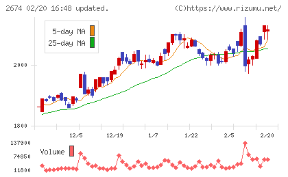 ハードオフコーポレーションチャート