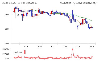 アスクルチャート
