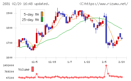 ゲオホールディングスチャート
