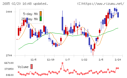 アンドエスティＨＤチャート
