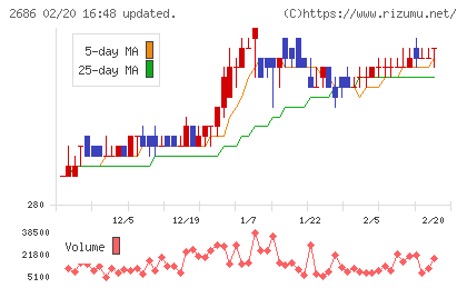 ジーフットチャート