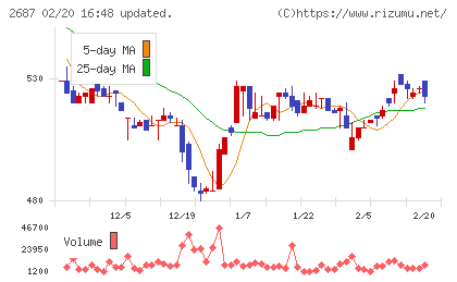 シー・ヴイ・エス・ベイエリアチャート
