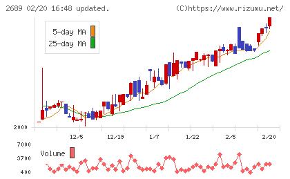 オルバヘルスケアホールディングスチャート