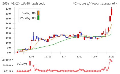 リガク・ホールディングスチャート