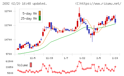 伊藤忠食品チャート
