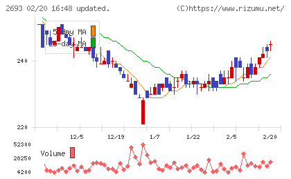 ＹＫＴチャート