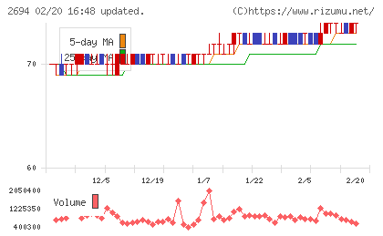 焼肉坂井ホールディングスチャート