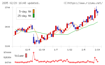 くら寿司チャート