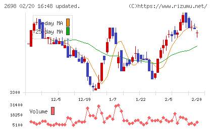 キャンドゥチャート
