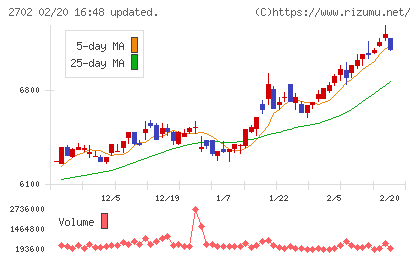 日本マクドナルドホールディングスチャート