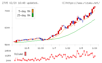 大戸屋ホールディングスチャート