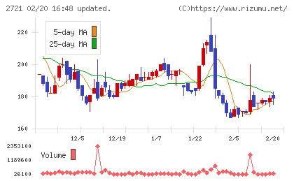 ジェイホールディングスチャート