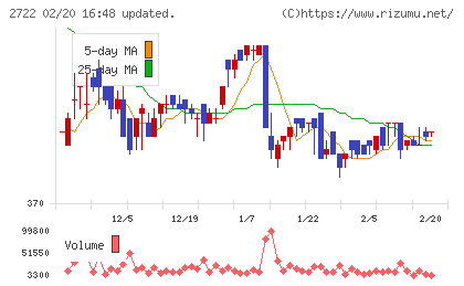 ＩＫホールディングスチャート