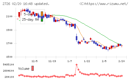 パルグループホールディングスチャート