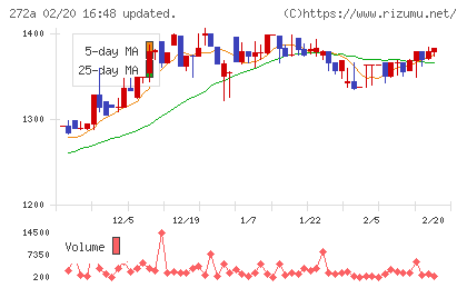 グリーンクロスホールディングスチャート