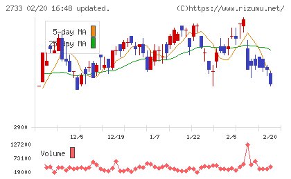 あらたチャート