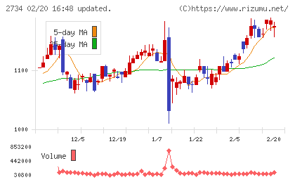 サーラコーポレーションチャート