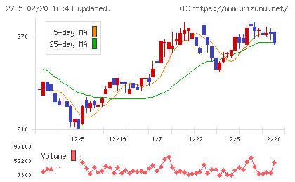 ワッツチャート