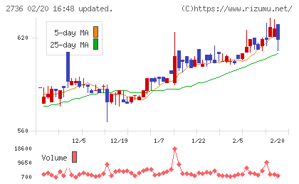 フェスタリアホールディングスチャート