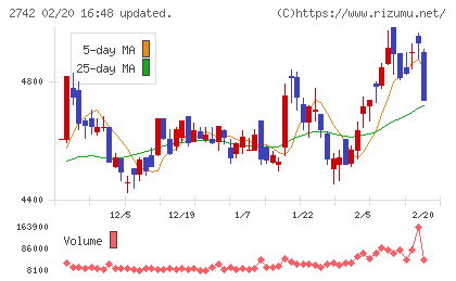 ハローズチャート
