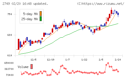 JPホールディングスチャート