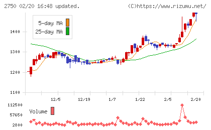 石光商事チャート