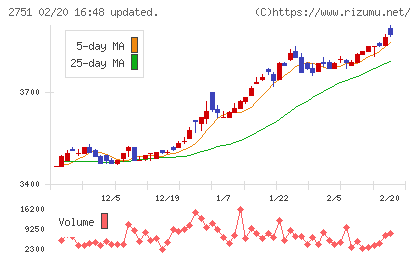 テンポスホールディングスチャート