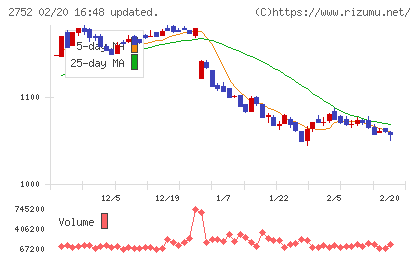フジオフードグループ本社チャート