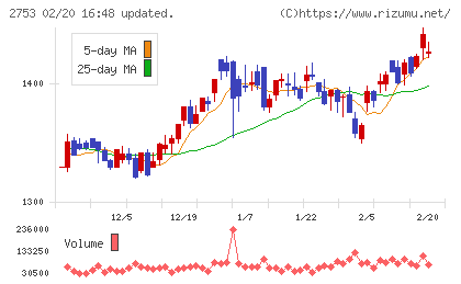 あみやき亭チャート
