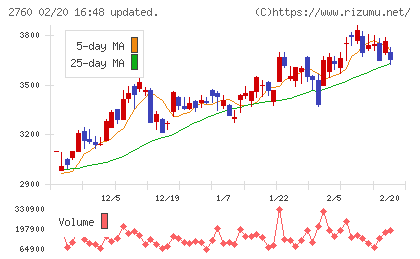 東京エレクトロン　デバイスチャート