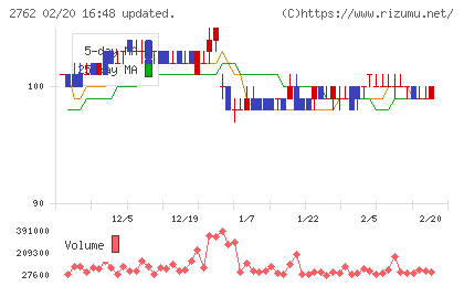 ＳＡＮＫＯ　ＭＡＲＫＥＴＩＮＧ　ＦＯＯＤＳチャート