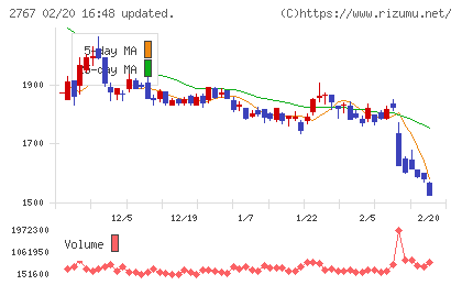 円谷フィールズホールディングスチャート