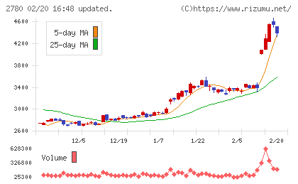 コメ兵ホールディングスチャート