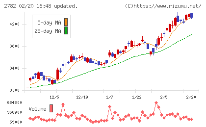 セリアチャート