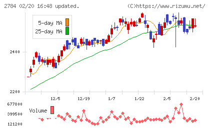 アルフレッサ　ホールディングスチャート